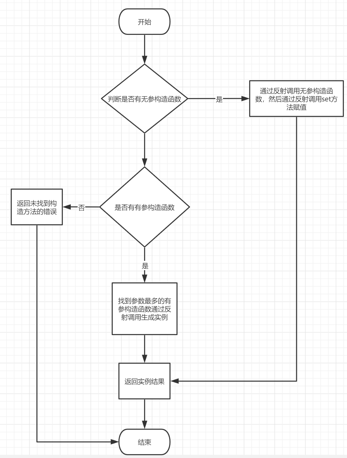 fastjson 反序列化流程