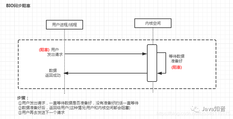 同步阻塞 IO