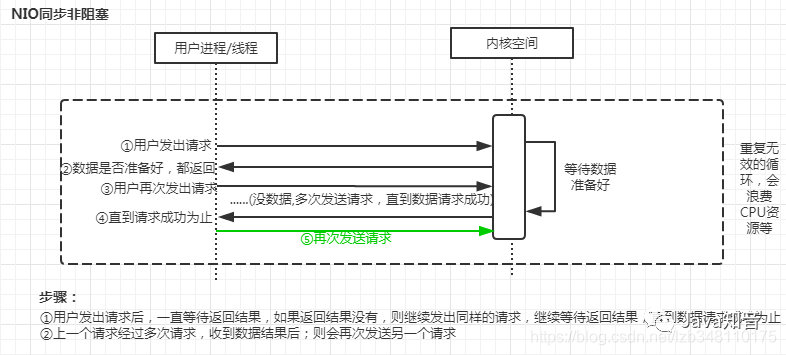 同步非阻塞 IO