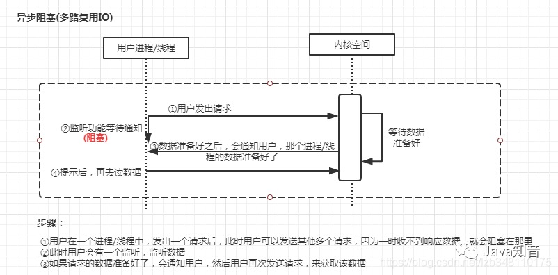 多路复用 IO