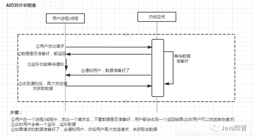 异步 IO