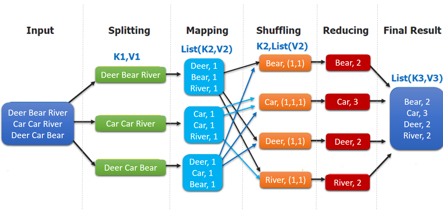 MapReduce